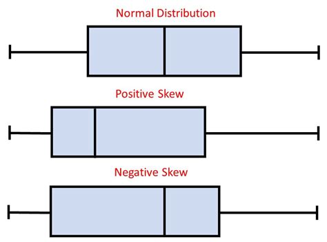 box plot non normal distribution|positively skewed distribution box plot.